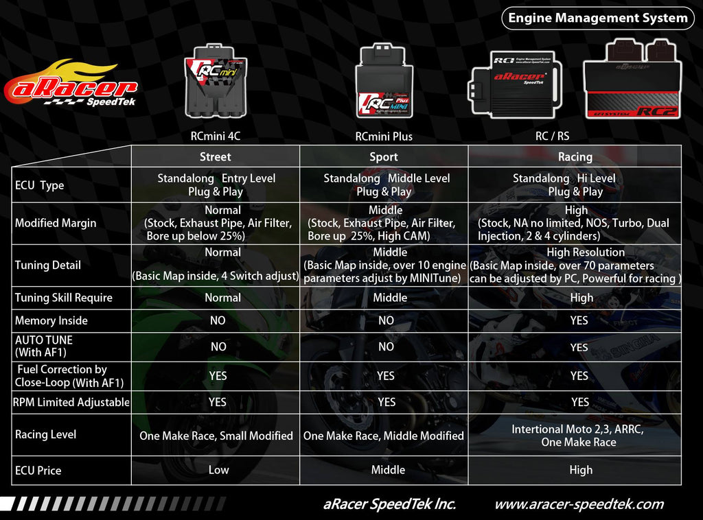 ARacer RC1 Stage 3 Ultimate Engine Management System ECU Yamaha Zuma 125 2009-15