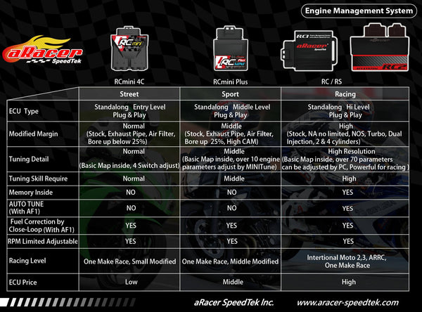 ARacer RC1 Stage 3 Ultimate Engine Management System ECU Yamaha Zuma 125 2009-15
