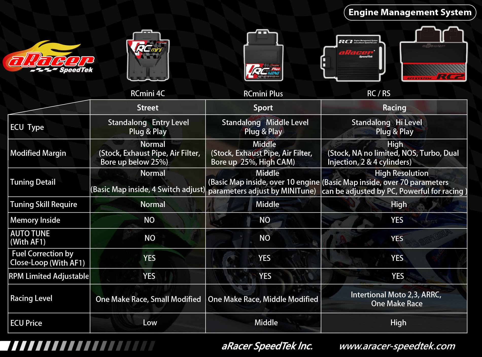 ARacer Super RC1 Stage 3 Ultimate Engine Management System ECU KYMCO ...